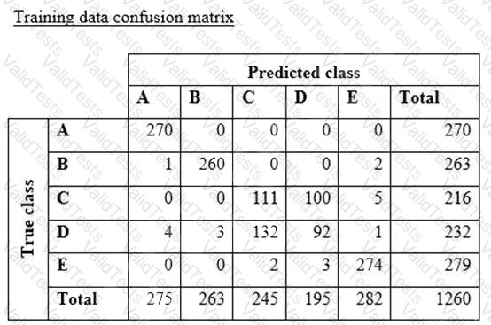 MLS-C01 Question 66